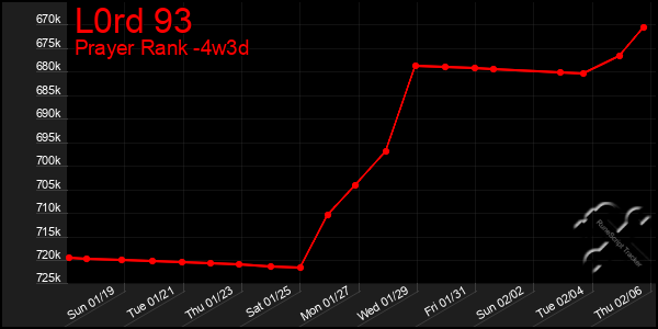 Last 31 Days Graph of L0rd 93