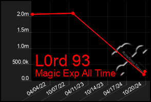 Total Graph of L0rd 93