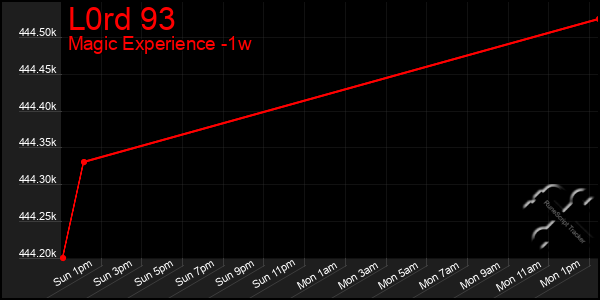 Last 7 Days Graph of L0rd 93