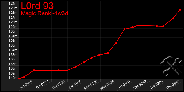 Last 31 Days Graph of L0rd 93