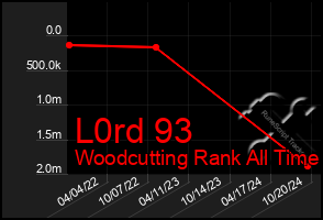 Total Graph of L0rd 93