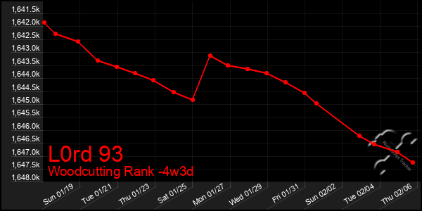 Last 31 Days Graph of L0rd 93