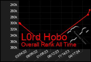 Total Graph of L0rd Hobo