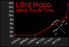 Total Graph of L0rd Hobo