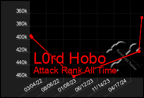 Total Graph of L0rd Hobo