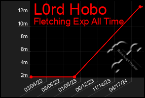 Total Graph of L0rd Hobo