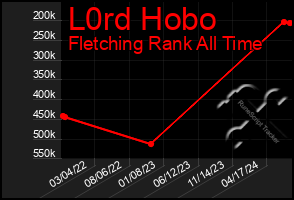 Total Graph of L0rd Hobo