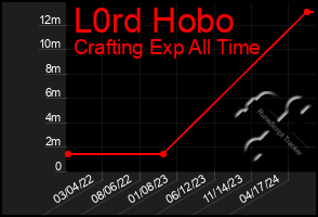 Total Graph of L0rd Hobo