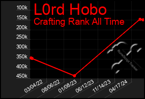 Total Graph of L0rd Hobo