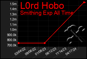 Total Graph of L0rd Hobo