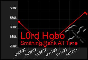 Total Graph of L0rd Hobo