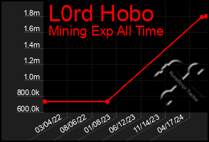 Total Graph of L0rd Hobo