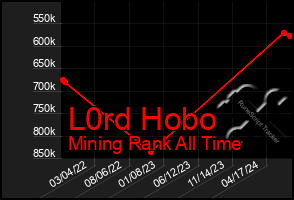 Total Graph of L0rd Hobo