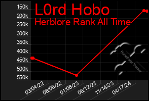 Total Graph of L0rd Hobo