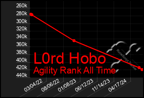 Total Graph of L0rd Hobo