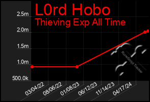 Total Graph of L0rd Hobo