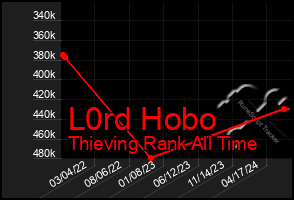 Total Graph of L0rd Hobo