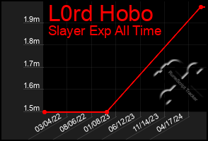 Total Graph of L0rd Hobo