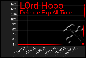 Total Graph of L0rd Hobo