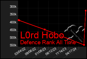 Total Graph of L0rd Hobo