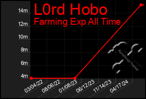 Total Graph of L0rd Hobo