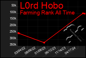 Total Graph of L0rd Hobo