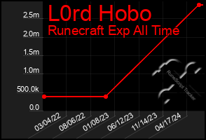 Total Graph of L0rd Hobo