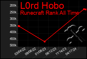 Total Graph of L0rd Hobo