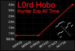 Total Graph of L0rd Hobo