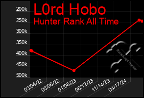 Total Graph of L0rd Hobo