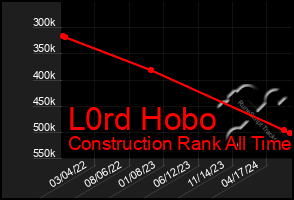 Total Graph of L0rd Hobo