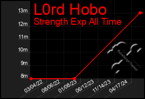 Total Graph of L0rd Hobo