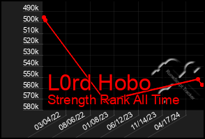 Total Graph of L0rd Hobo