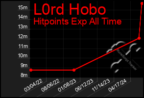 Total Graph of L0rd Hobo