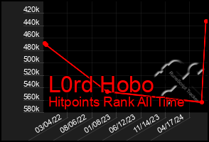 Total Graph of L0rd Hobo