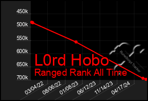 Total Graph of L0rd Hobo