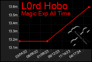 Total Graph of L0rd Hobo