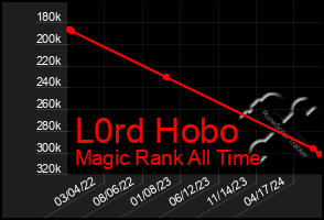 Total Graph of L0rd Hobo