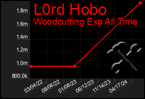 Total Graph of L0rd Hobo