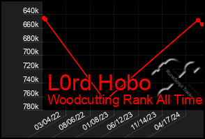 Total Graph of L0rd Hobo