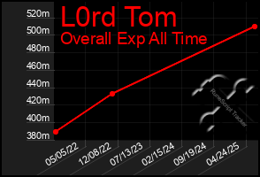 Total Graph of L0rd Tom