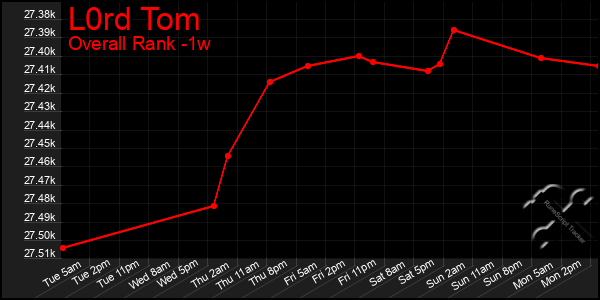 1 Week Graph of L0rd Tom