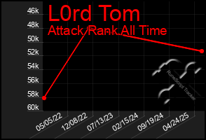 Total Graph of L0rd Tom