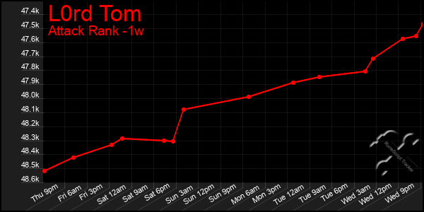 Last 7 Days Graph of L0rd Tom