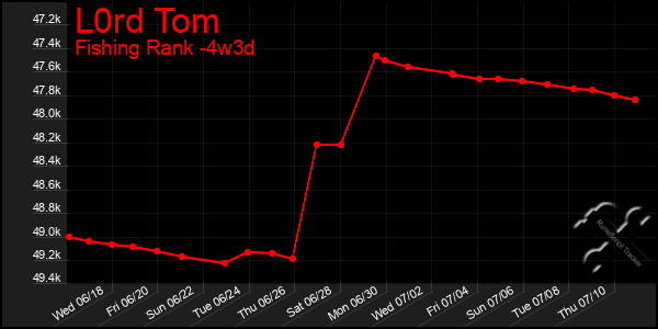 Last 31 Days Graph of L0rd Tom