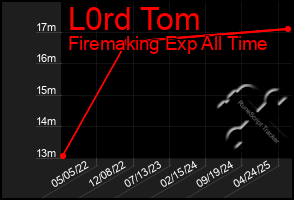 Total Graph of L0rd Tom