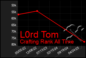 Total Graph of L0rd Tom