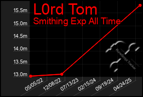 Total Graph of L0rd Tom