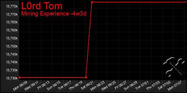 Last 31 Days Graph of L0rd Tom