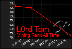 Total Graph of L0rd Tom